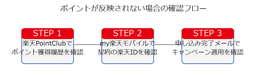楽天モバイル紹介ポイント付与フロー図(STEP1〜5)