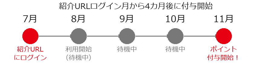 楽天モバイル紹介ポイント付与タイムライン図(ログイン月から4カ月後に付与開始)
